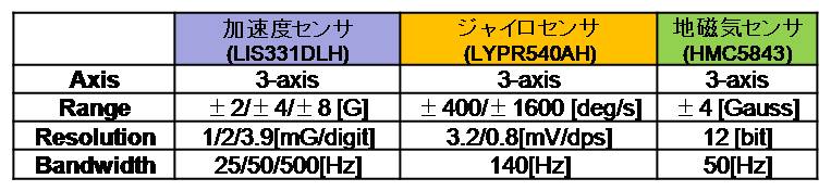 Table 1. WB-4 IMU characteristics